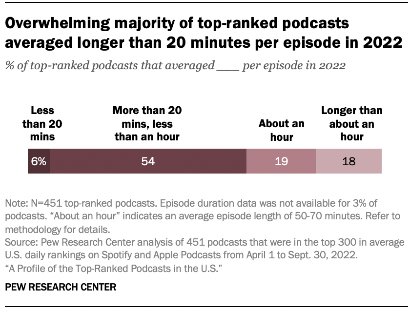 Research Shows Top-Ranked US Podcasts Key Data
