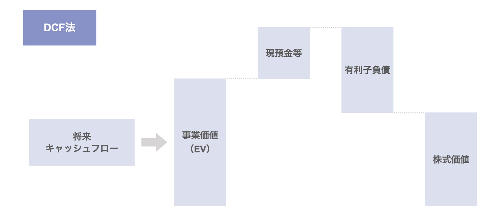 DCF法（割引現在価値法）