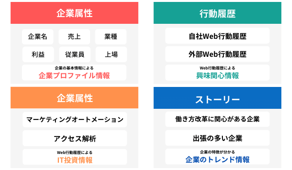 機械学習を用いて企業の見込み度スコアリング