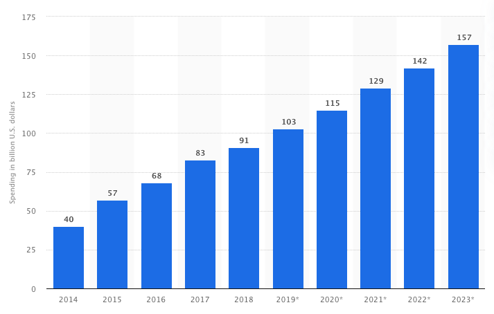 Consumer Spending on Smart Homes Set to Rise to 150 billion by 2023