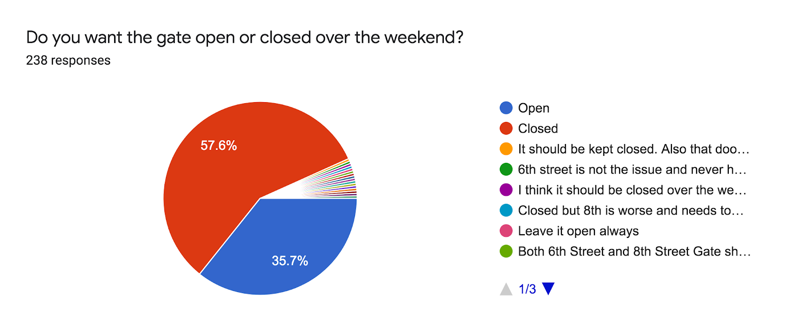 Forms response chart. Question title: Do you want the gate open or closed over the weekend?. Number of responses: 238 responses.