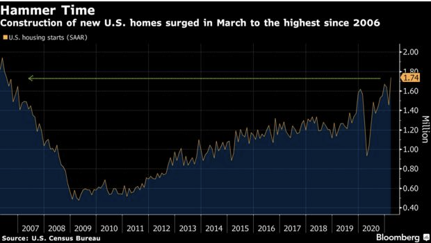 Building Permit Demand and Housing Starts in the U.S.