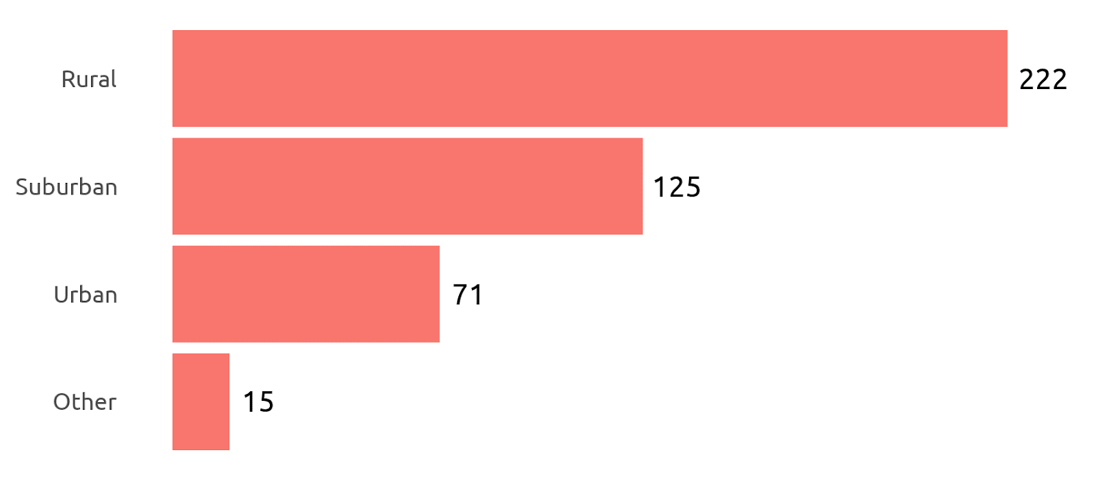 A bar graph showing Service Area of the survey respondents