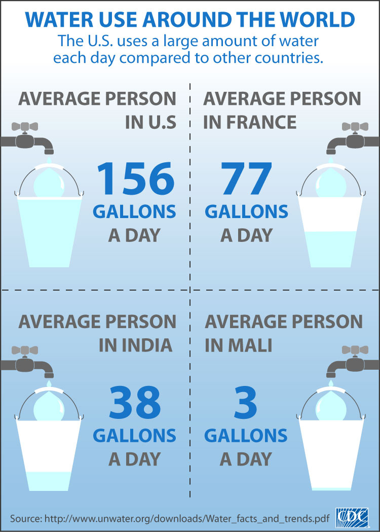 7 Awesome Water Infographics Best Infographics 