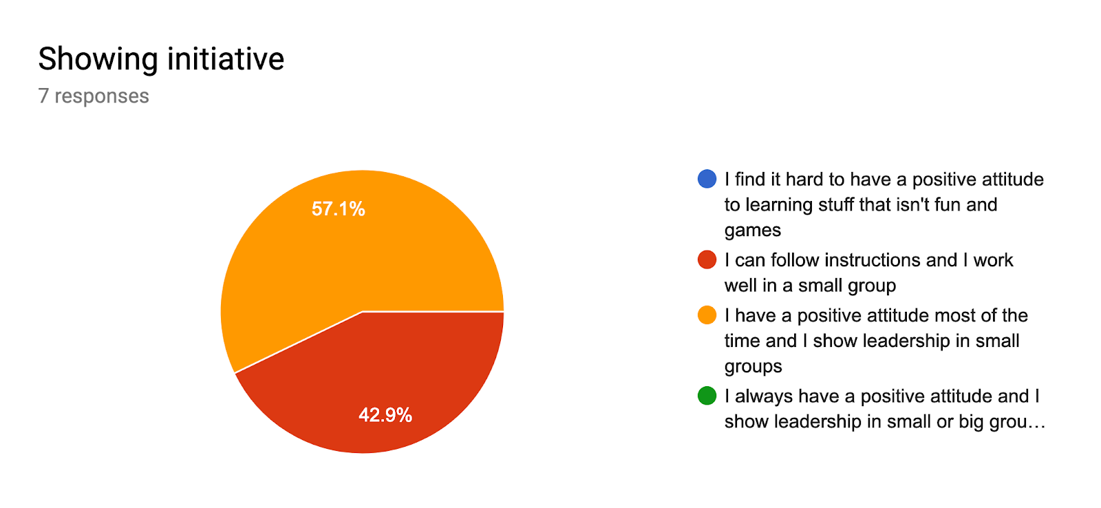 Forms response chart. Question title: Showing initiative. Number of responses: 7 responses.