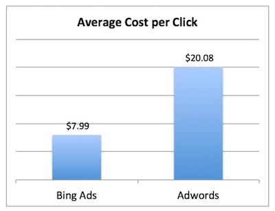 Bing Ads vs. Google AdWords average CPC
