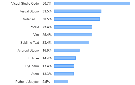 Is Visual Studio Code Really The Best Code Editor?
