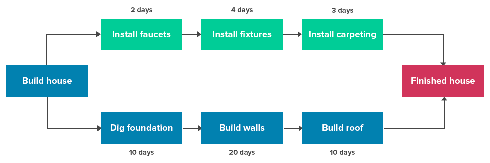 critical path method