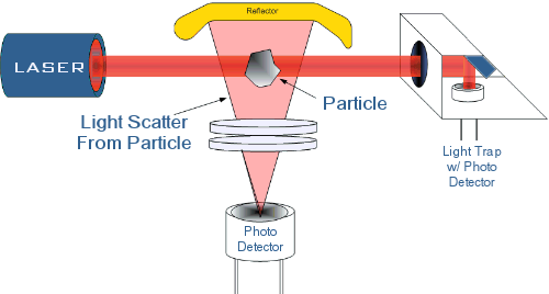Diagram of the inner-workings of a particle counter