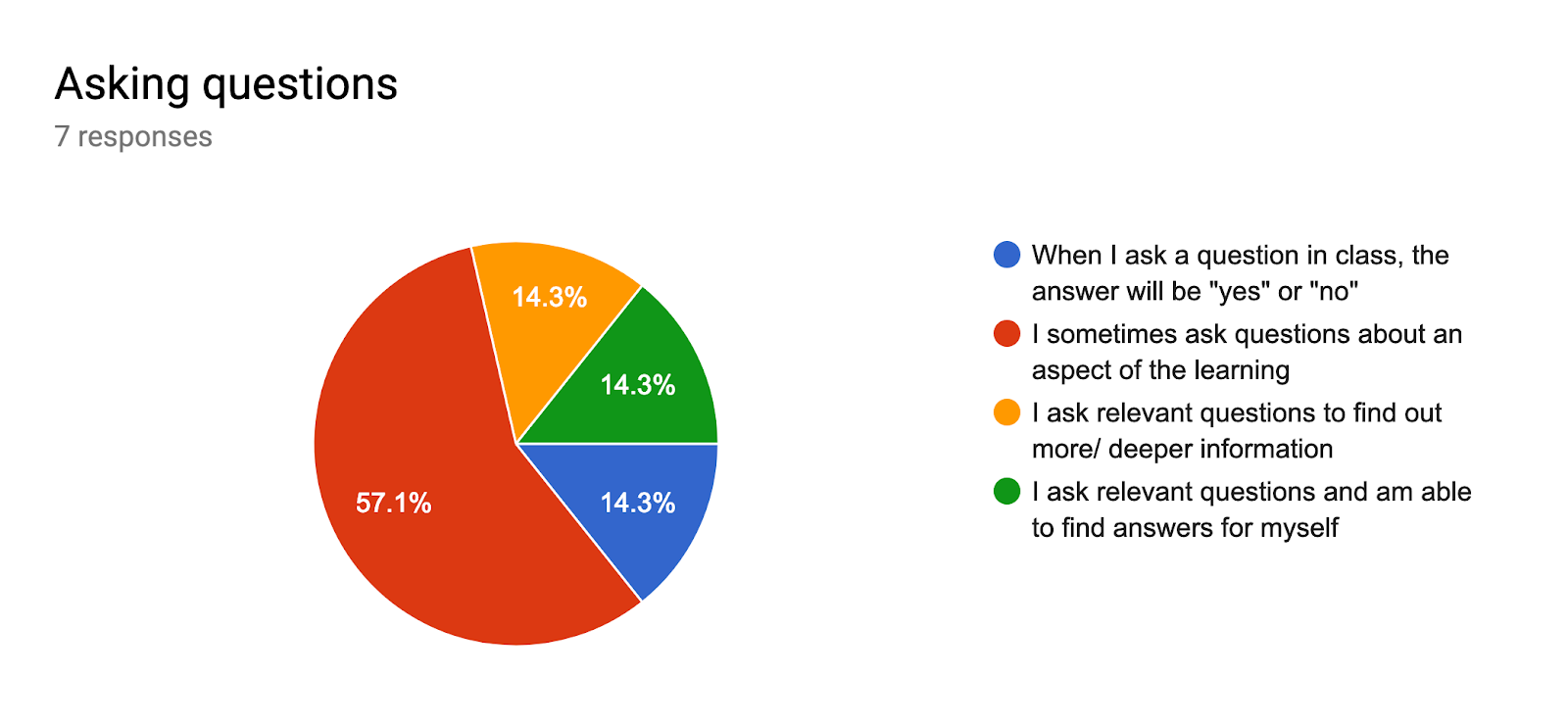 Forms response chart. Question title: Asking questions. Number of responses: 7 responses.