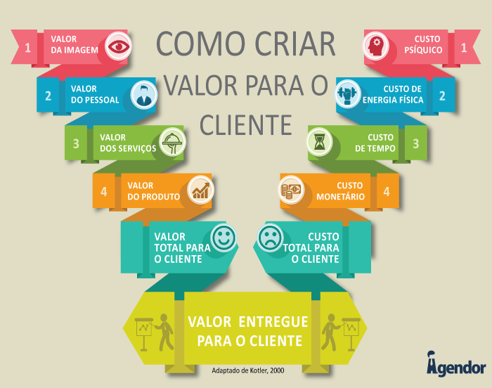 sucesso-do-cliente-como-criar-valor-para-o-cliente