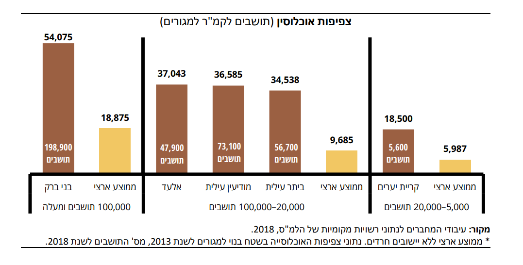 מחקר חדש מגלה: האם חרדים נדבקו יותר בשל הצפיפות?