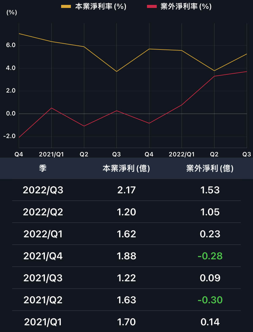 本土車廠業績強，國外特斯拉他吃到！