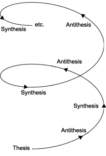 Resultado de imagen para dialectics