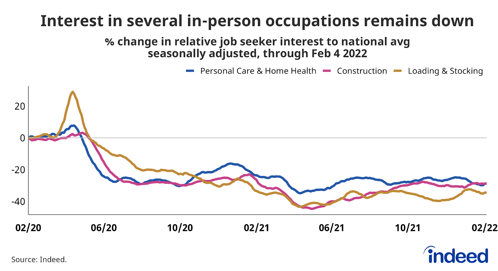 Line graph titled “Interest in several in-person occupations remains down.”