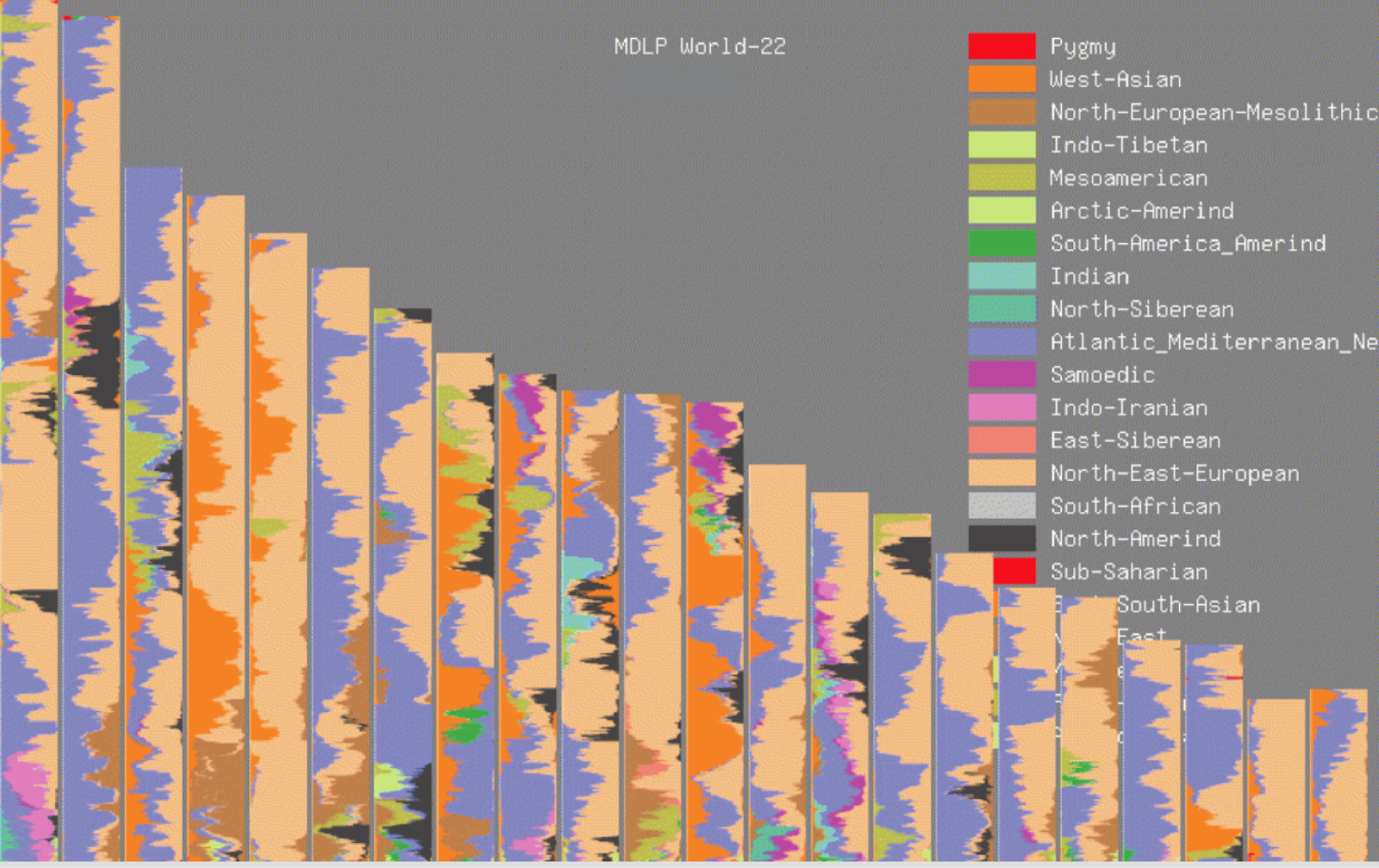 GEDmatch MDLP World-22 admixture results displayed as chromosome painting.
