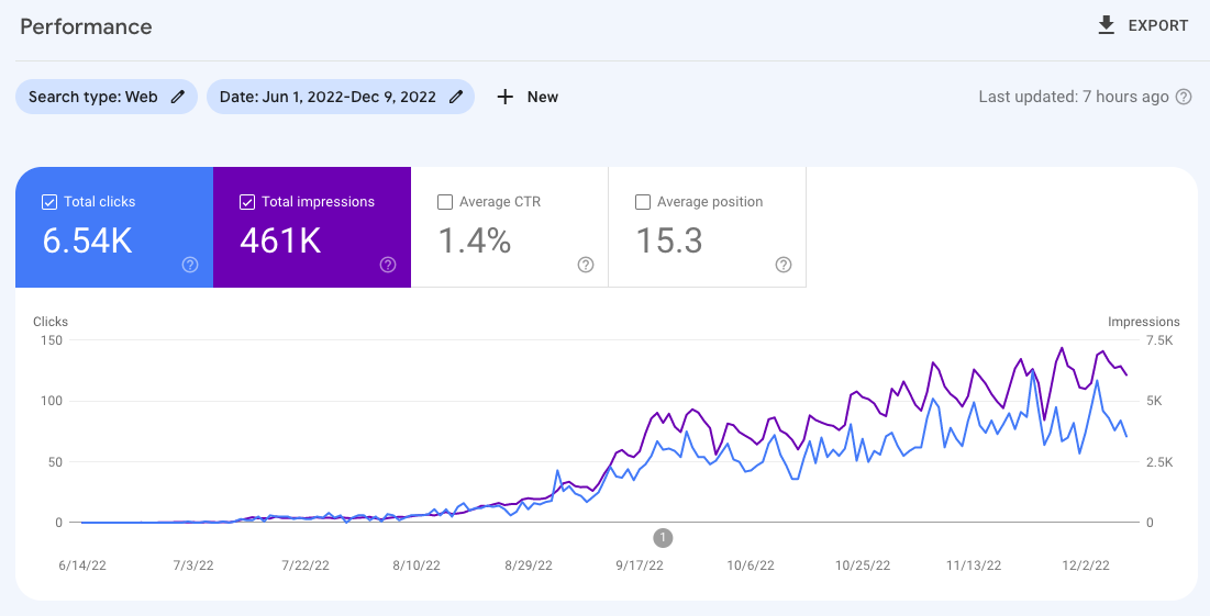 Performance of a niche website using programmatic SEO