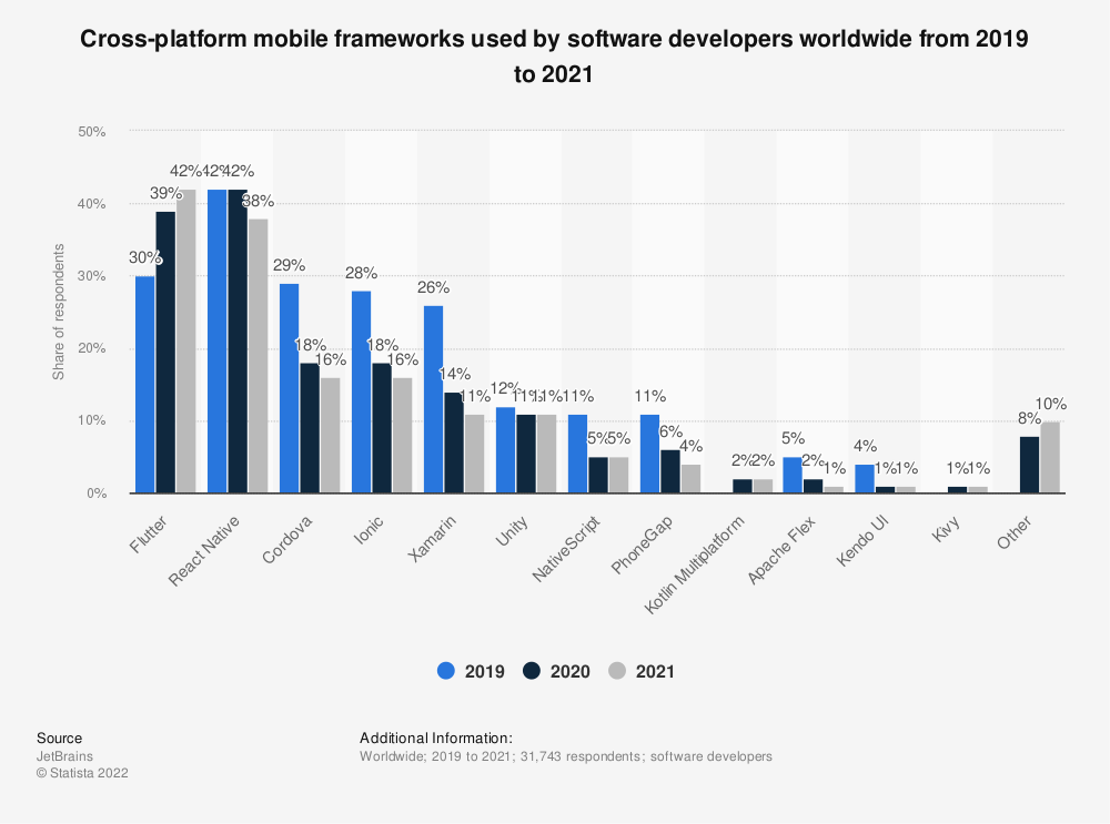 chart of mobile frameworks used by software devs