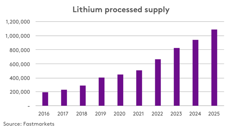 Lithium processed supply graph