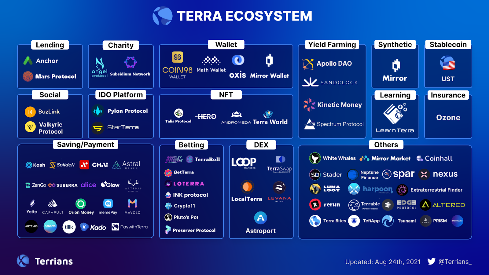 Source: Coin98 | <a href="https://coin98.net/terra-luna">Terra Là Gì? Thông Tin Chi Tiết Về Terra &amp; LUNA Coin</a>