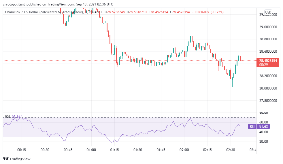 Chainlink price analysis: LINK/USD set to surpass the intraday high 1