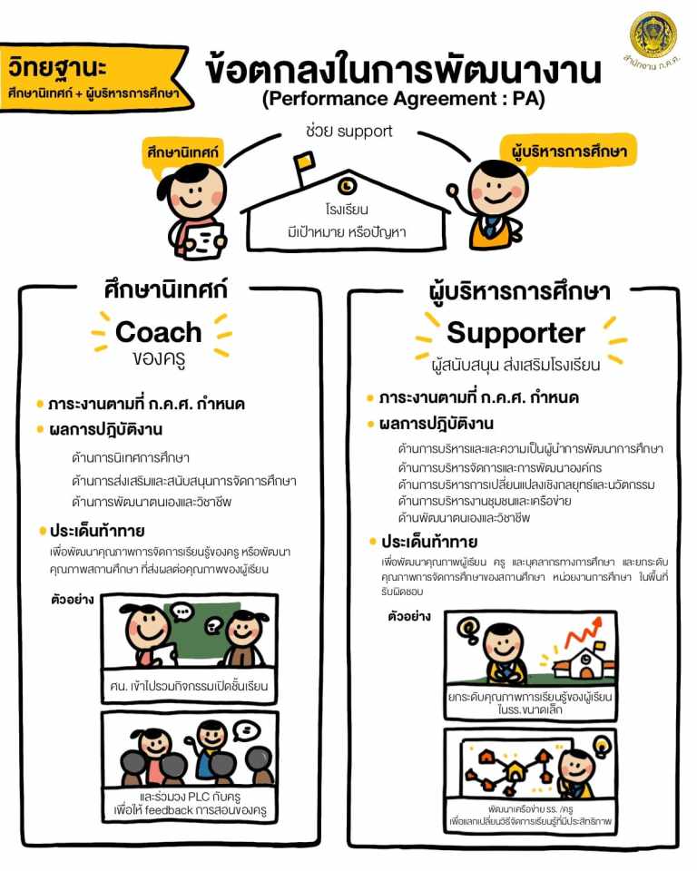 เตรียมพัฒนางานตามข้อตกลง(PA)ให้ตรงกับตำแหน่งและวิทยฐานะศึกษานิเทศก์