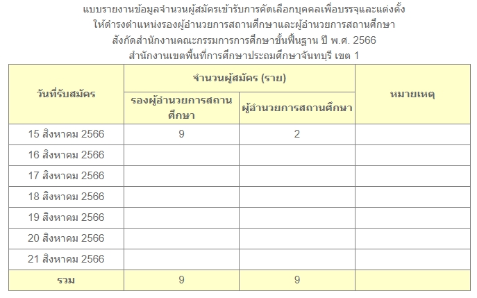 ข้อมูลจำนวนผู้สมัครเข้ารับการคัดเลือกรองผู้อำนวยการและผู้อำนวยการสถานศึกษา สพป.จันทบุรี เขต 1 พ.ศ.2566