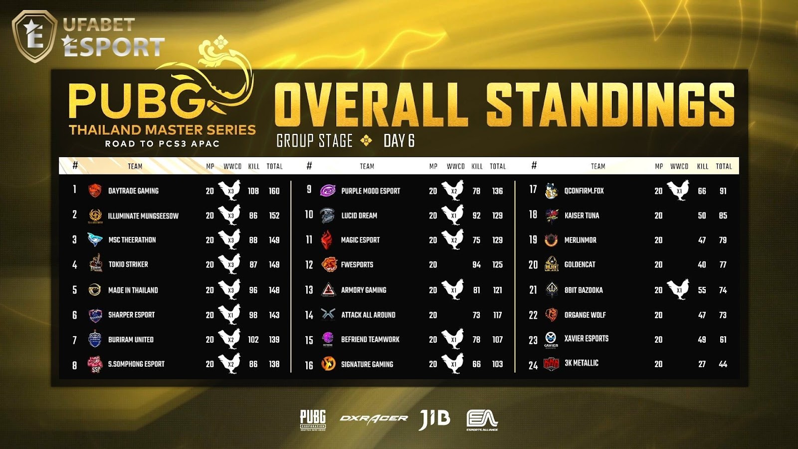 PUBG Thailand Master Series Day 6