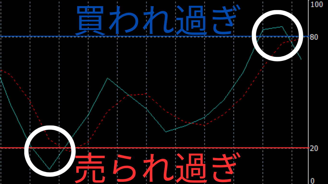 FX ストキャスティクス　買われ過ぎ売られ過ぎ