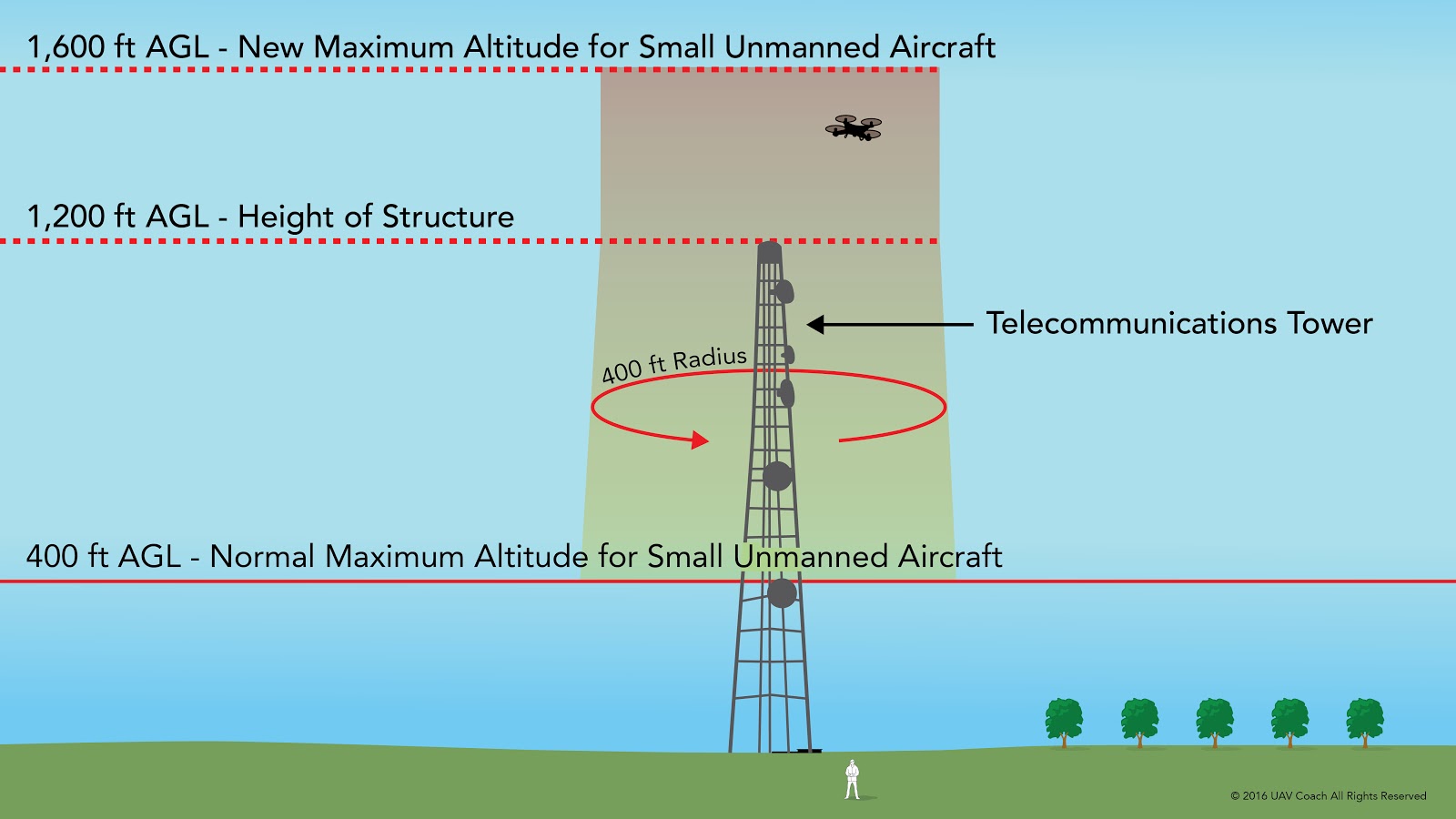 Maximum Altitude Limit - Part 107 v2.jpg