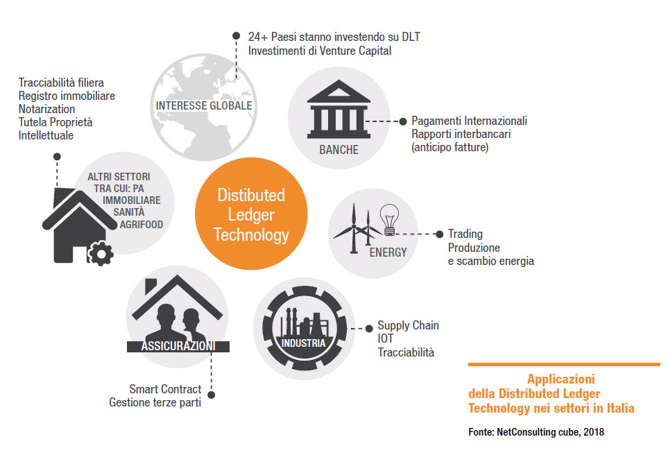 Distributed Ledger Technology nei diversi settori