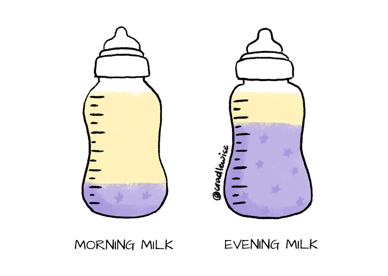 Difference in cortisol and melatonin levels in morning milk evening milk.