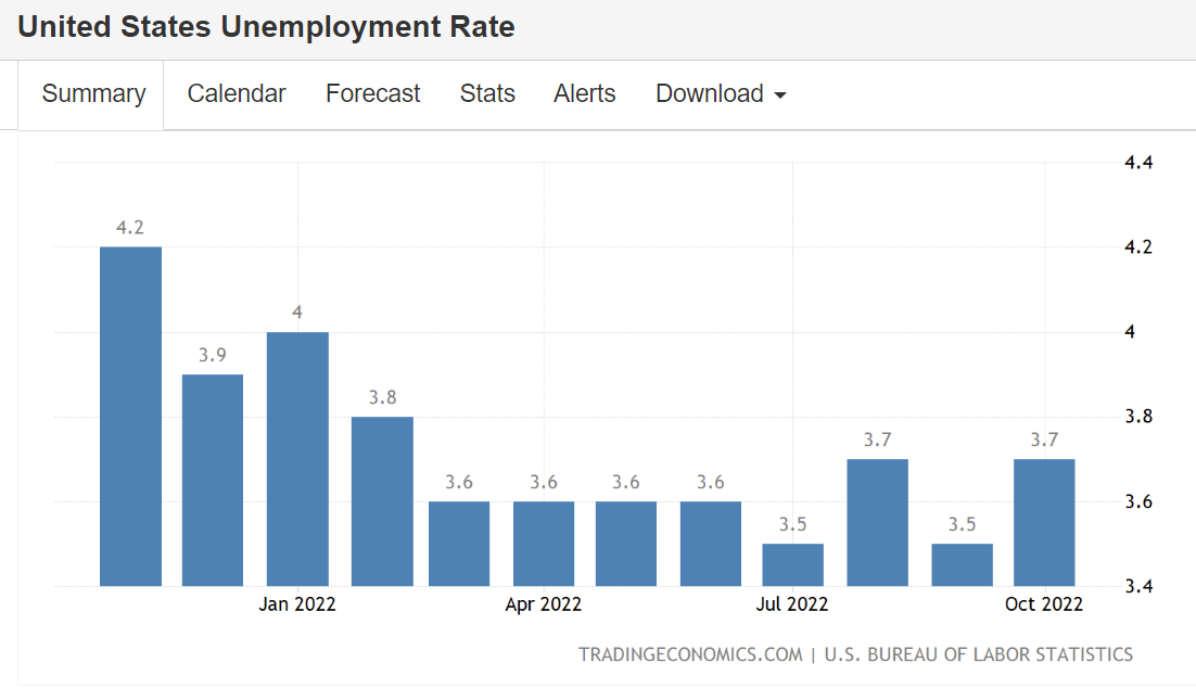  US Unemployment Rate between November 2021 and October 2022.
