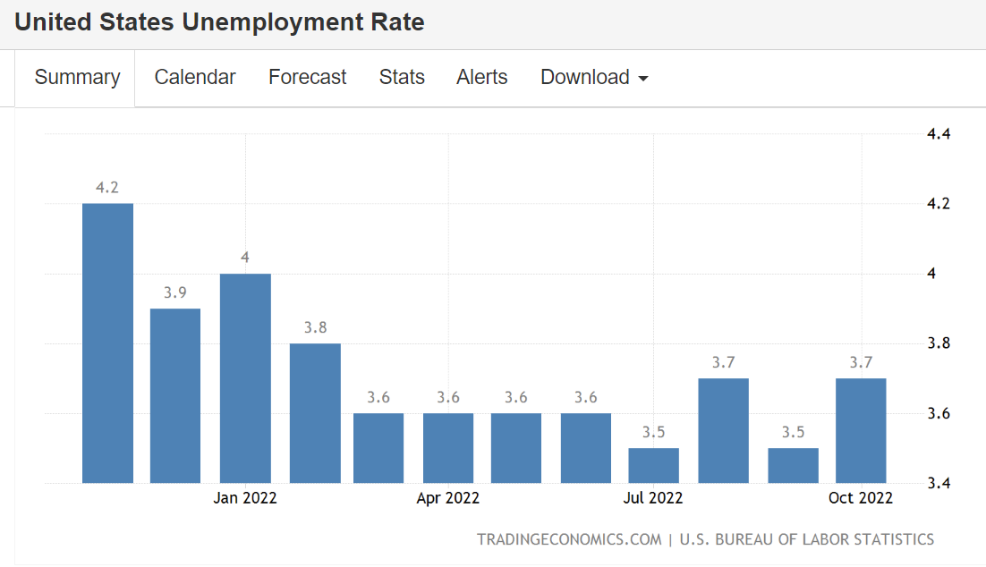  US Unemployment Rate between November 2021 and October 2022.
