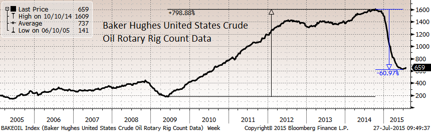 Нефть продолжает сползать вниз, Брент показал новый минимум с апреля