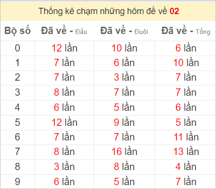 Thống kê chạm những hôm đề về 02