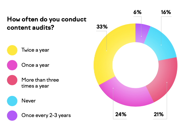 how often do you conduct content audits?