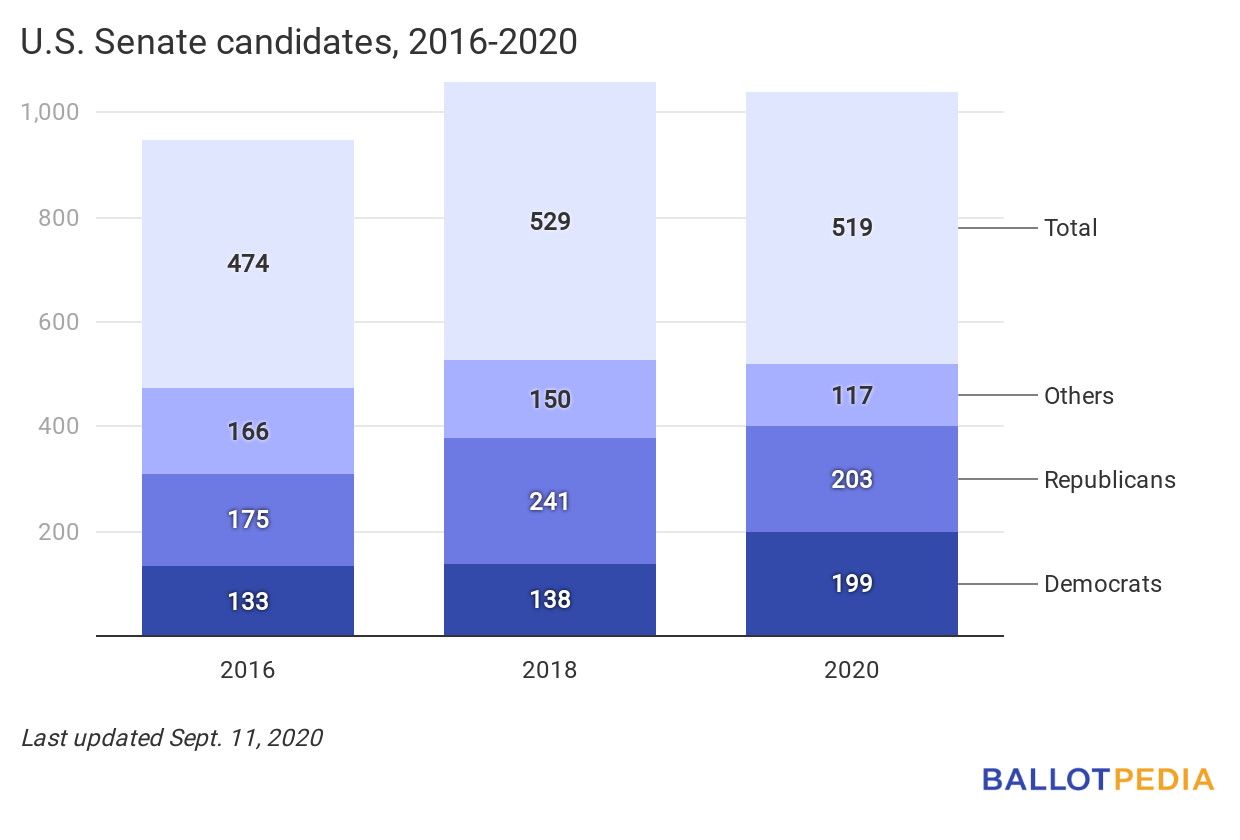Senate candidates