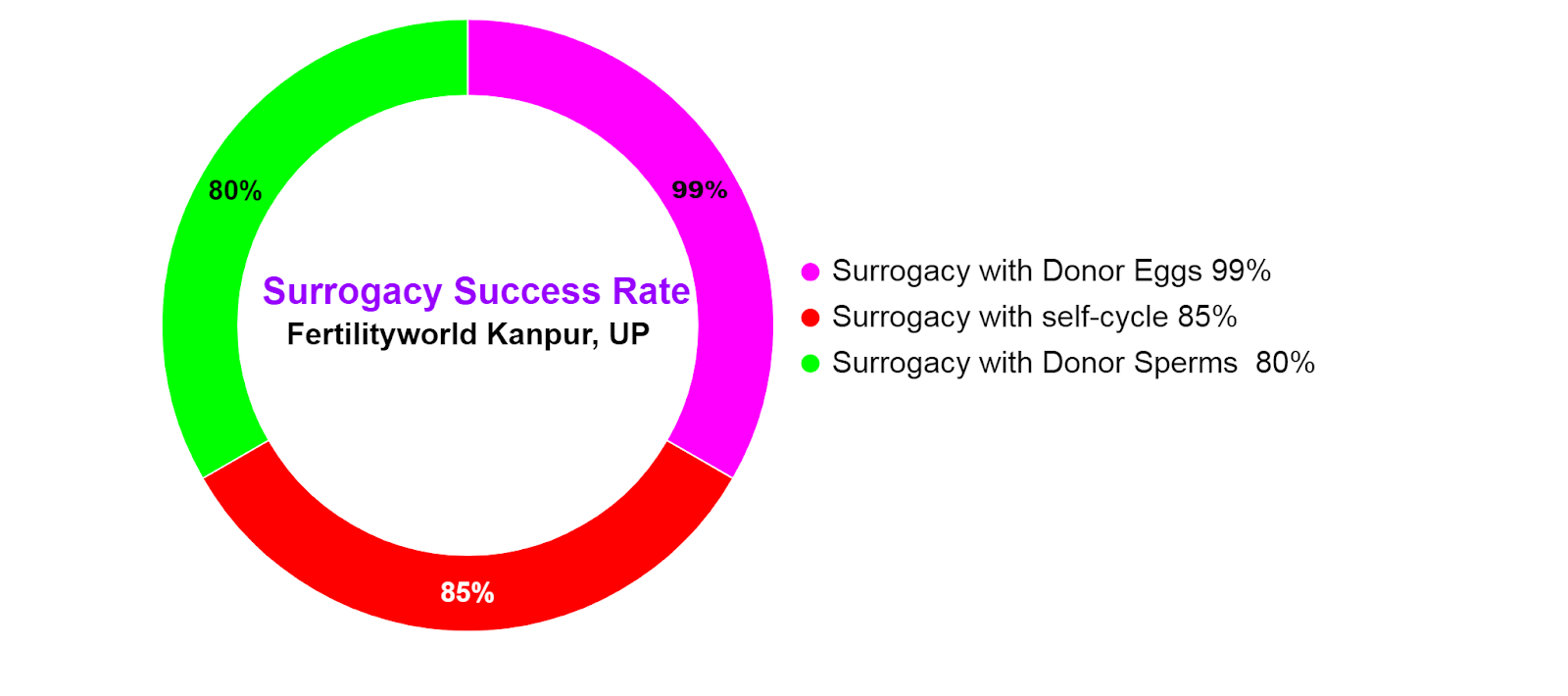 surrogacy success rate in Kanpur?