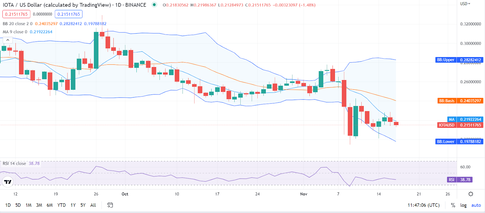 IOTA Price Prediction 2023-2031: Should You Buy IOTA? 5