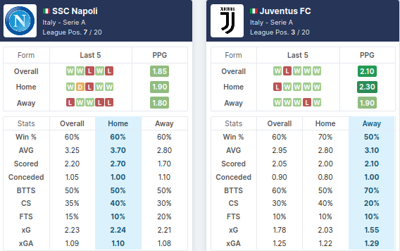 Napoli vs Juventus - Pre-Match Statistics - 13/02/2021