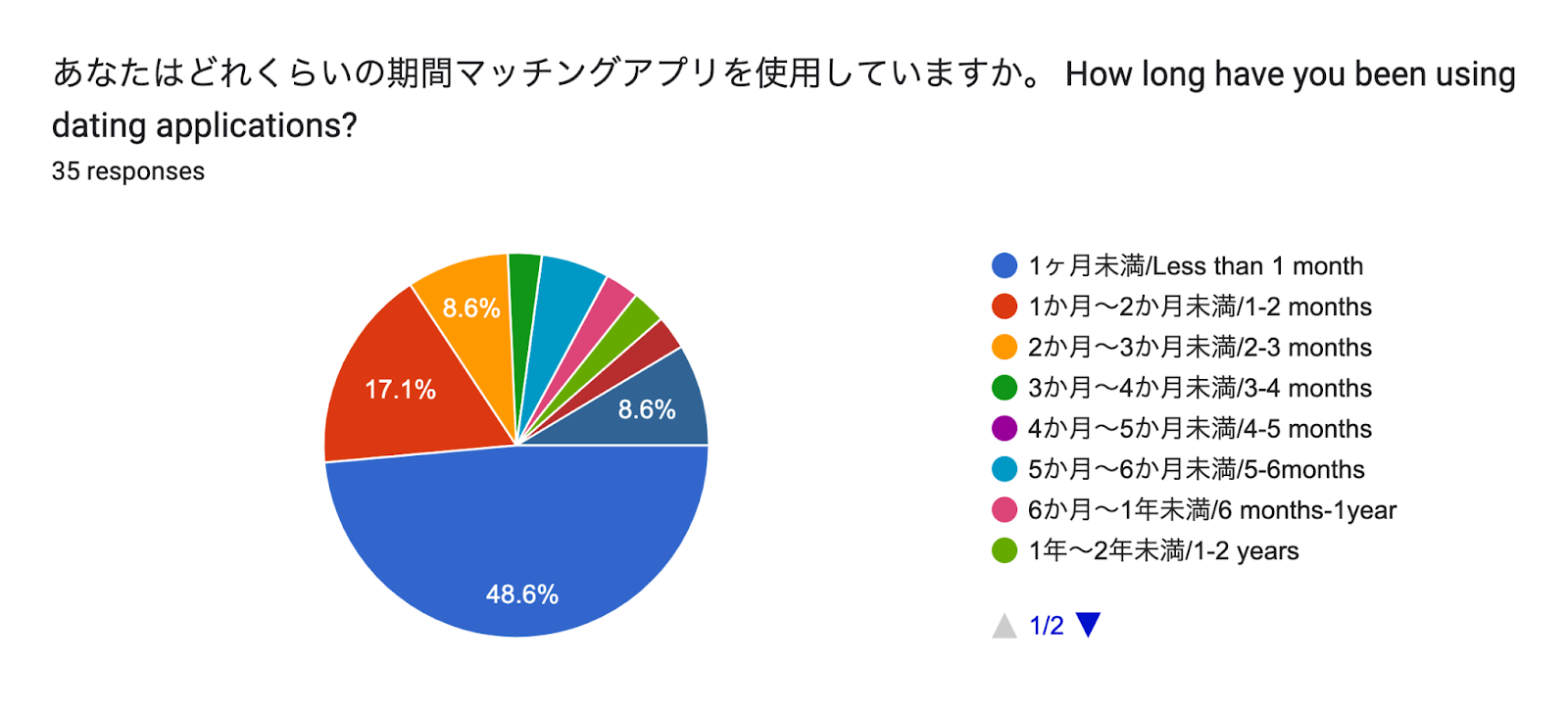 Forms response chart. Question title: あなたはどれくらいの期間マッチングアプリを使用していますか。
How long have you been using dating applications?. Number of responses: 35 responses.
