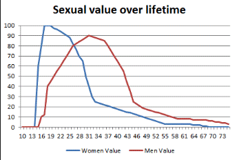 sexual market value over lifetime
