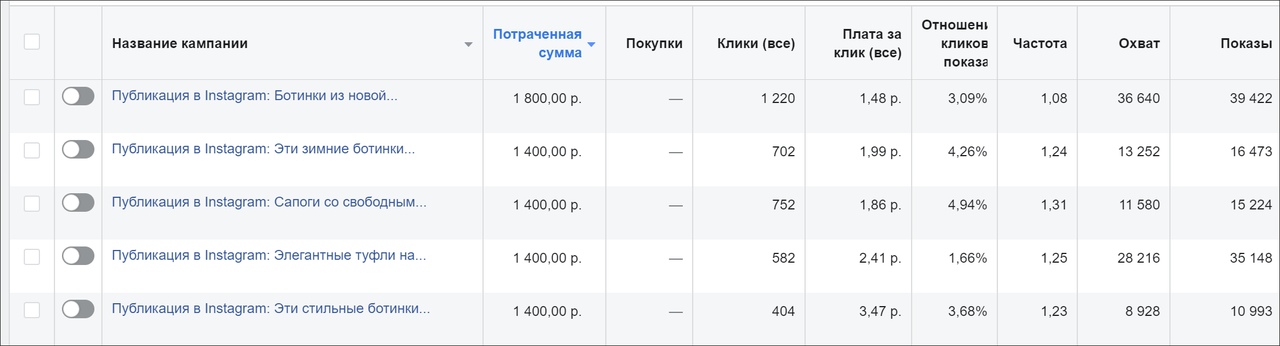 КЕЙС: 1500 продаж для интернет-магазина обуви премиум-класса﻿