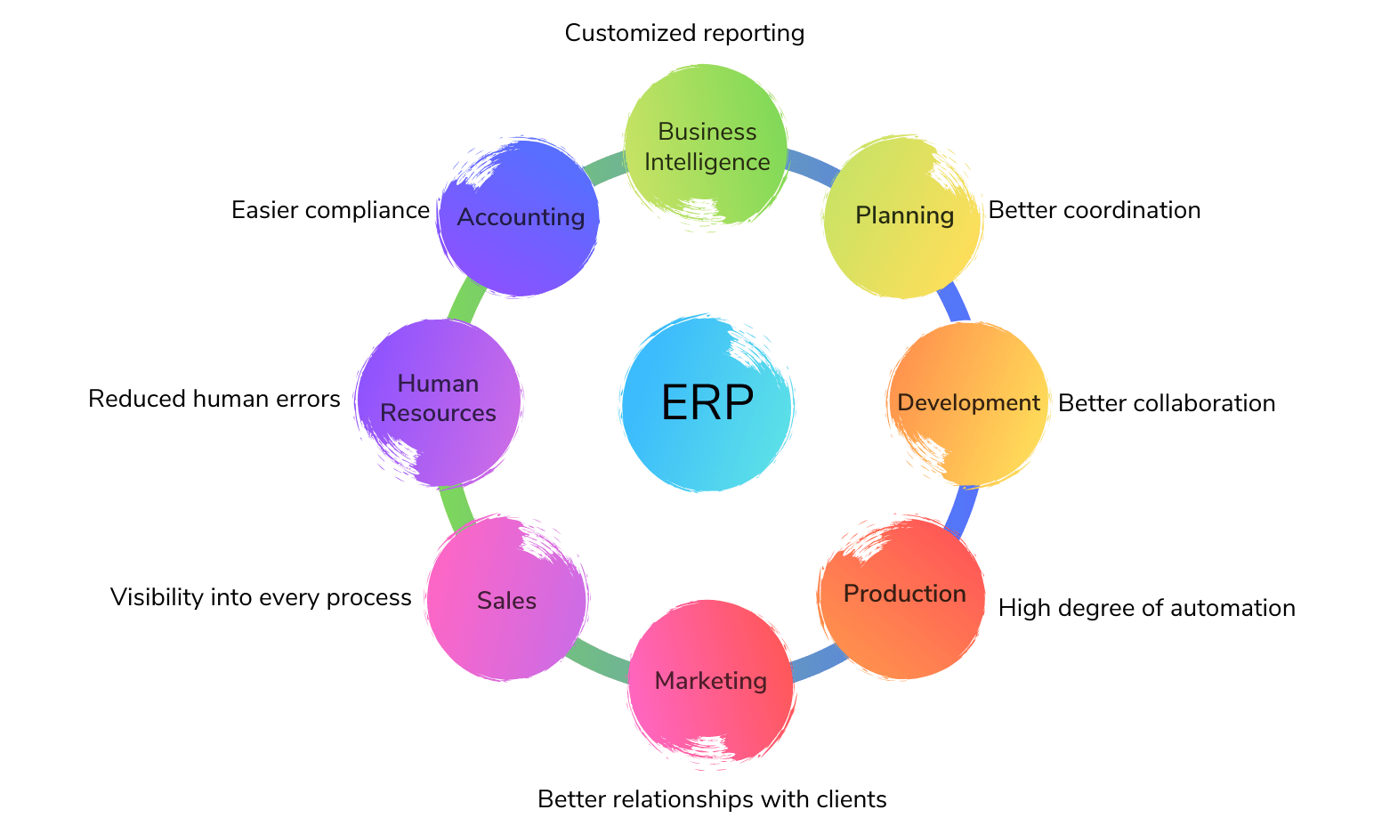 Enterprise Application Development- ERP