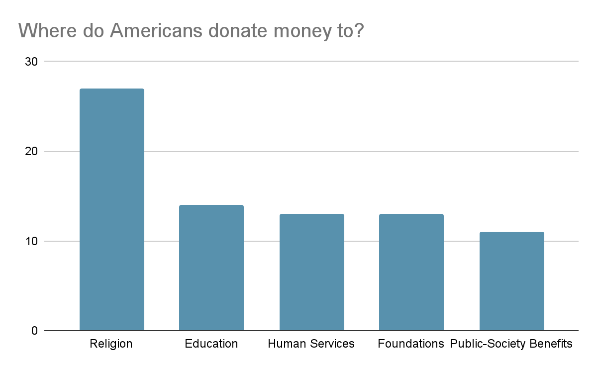 Where do Americans donate money to