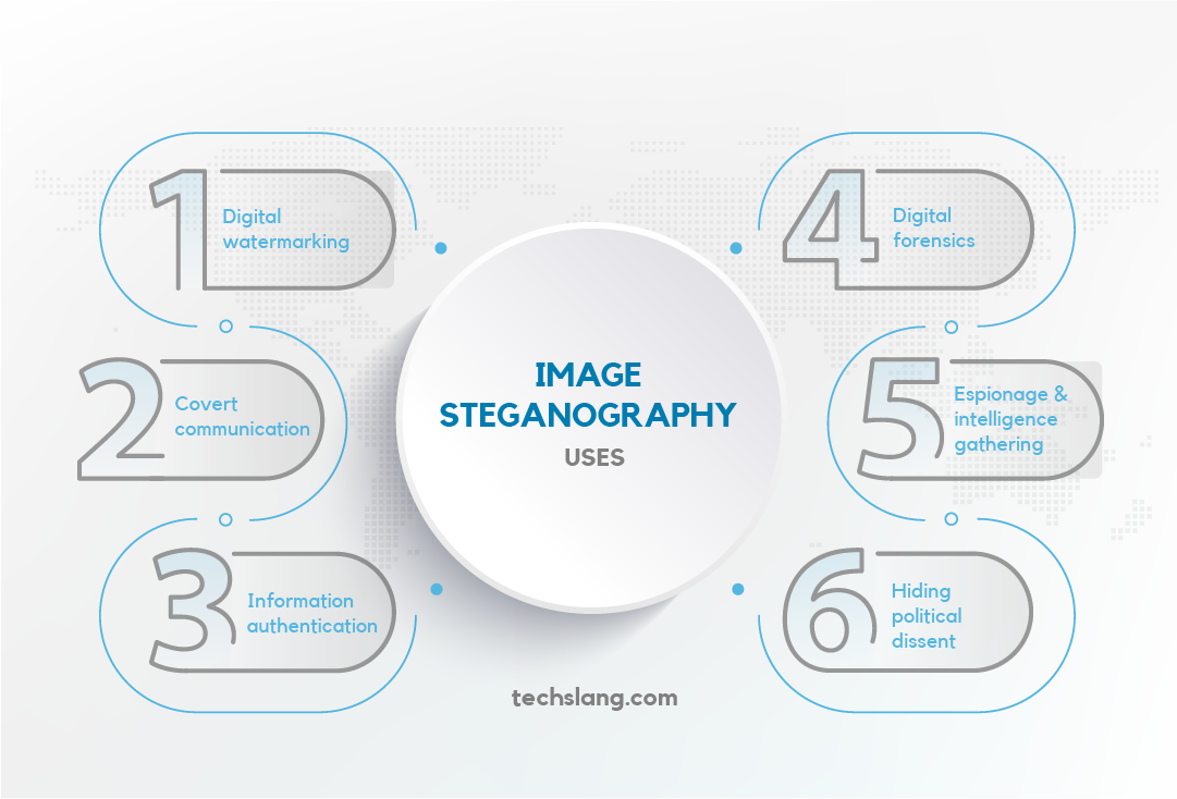 Image Steganography Uses
