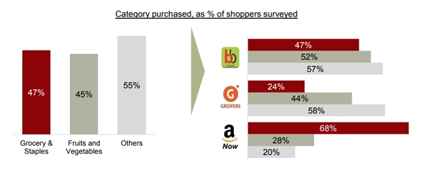 Online Grocery App India Share