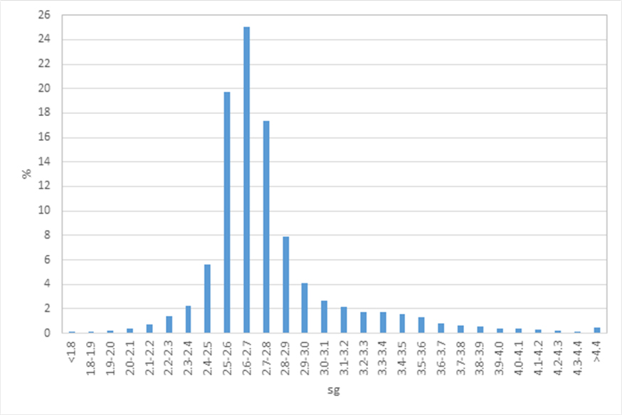 Figure 7 – Histogram of SG Values Worldwide