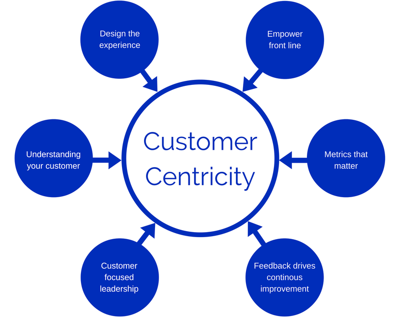 How To Build a Customer Centric Culture in Your Organization | Blog | Hiver™